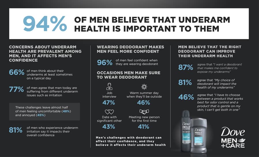 Dove Men + Care infographic